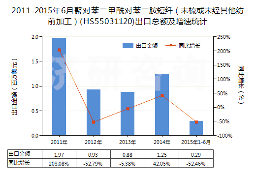 2011-2015年6月聚對(duì)苯二甲酰對(duì)苯二胺短纖(未梳或未經(jīng)其他紡前加工)(HS55031120)出口總額及增速統(tǒng)計(jì) 2011-2015年6月聚對(duì)苯二甲酰對(duì)苯二胺短纖(未梳或未經(jīng)其他紡前加工)(HS55031120)出口總額及增速統(tǒng)計(jì)